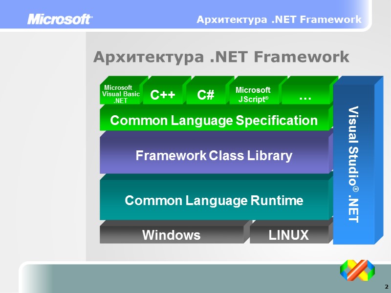 Архитектура .NET Framework Архитектура .NET Framework Windows LINUX Common Language Runtime Framework Class Library